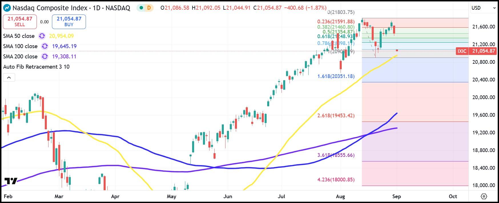 NASDAQ Composite Tages-Chart